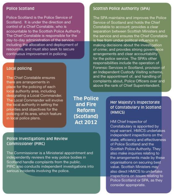 Figure 1 The Police and Fire Reform (Scotland) Act 2012
-Key responsibilities in the policing system
