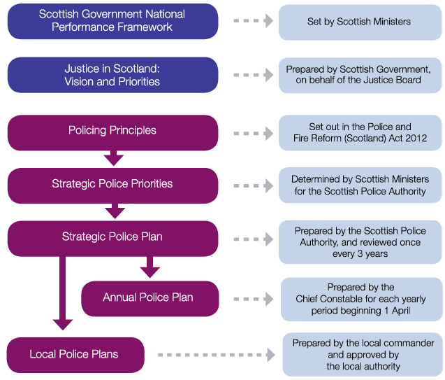 Figure 2
Strategic framework for police planning 