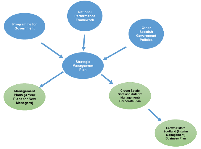 Image 4: Relationship between the Strategic Management Plan, wider policies and other plans