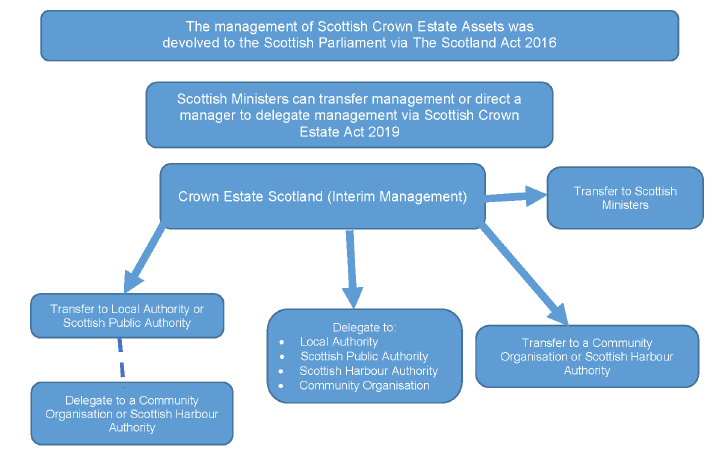 Image 6: How Management of Scottish Crown Estate Assets can be transferred and delegated