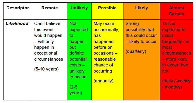 Figure 1: Likelihood of Recurrence definitions
