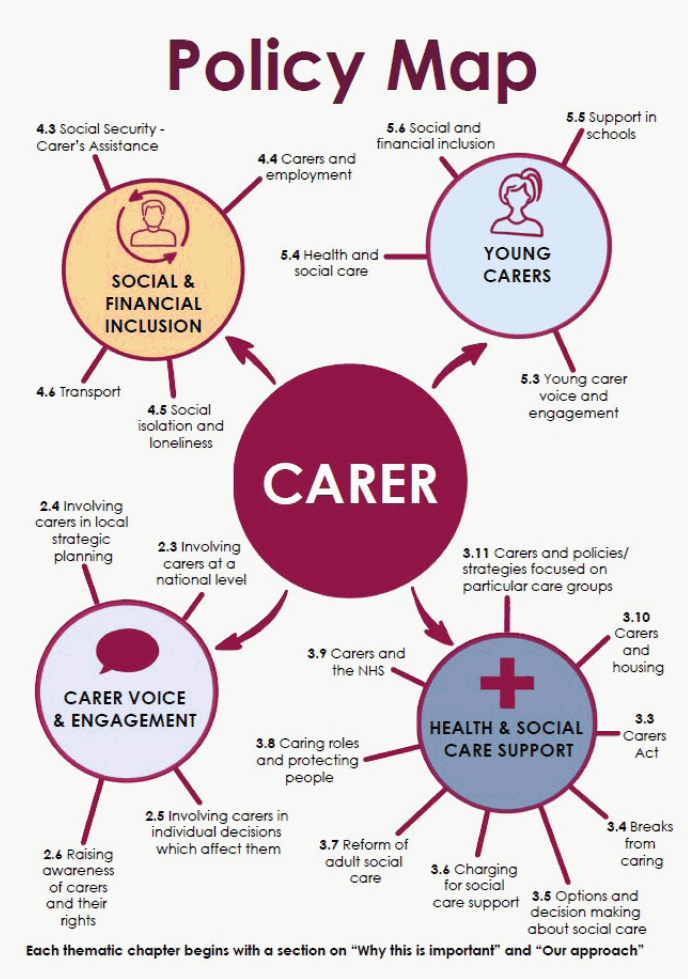 Diagram 2: Carers Strategic Policy Statement Policy Map