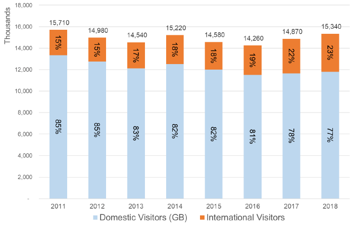 Figure 1: Overnight Visitors to Scotland since 2011 (International and Domestic)