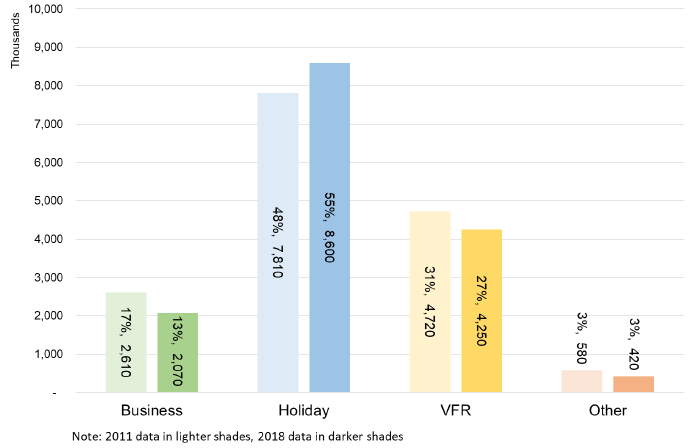 Figure 2: Overnight visitors (2011 and 2018) by purpose of visit