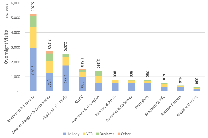 Figure 3: Overnight Visitors by Region and Reason for Travel, 2018