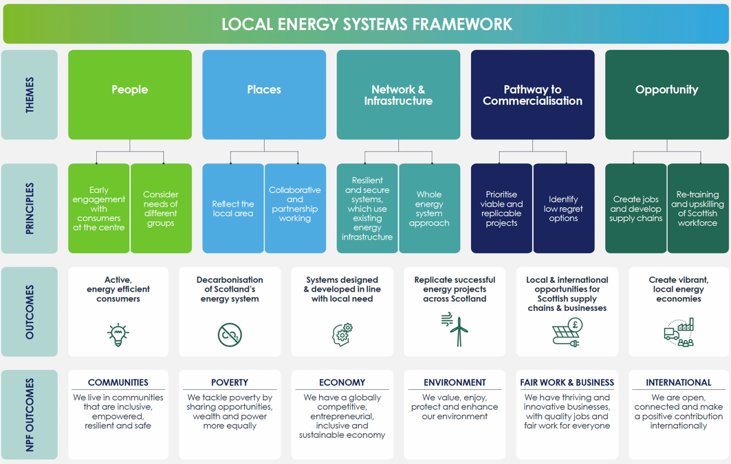 Local energy systems framework diagram