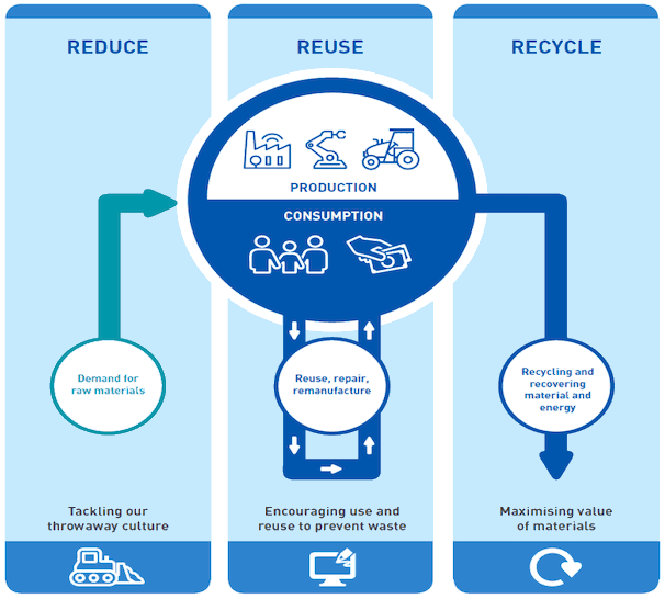 Figure 1: a circular economy approach to production and consumption (source: Zero Waste Scotland)