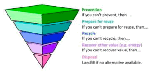 Figure 2: the waste hierarchy