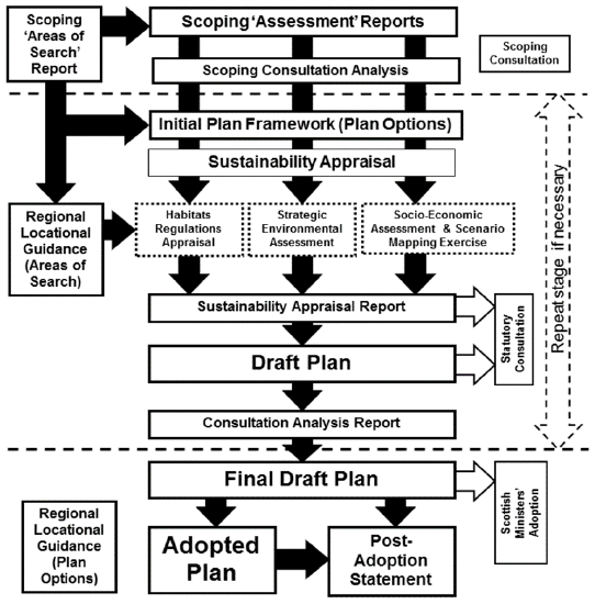 Draft Plan flowchart