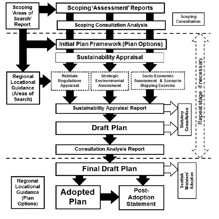 Figure 5 Sectoral Marine Plan for Offshore Wind Energy Development Process