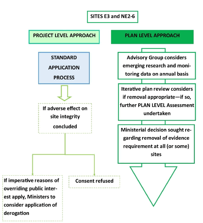 Figure 15 provides an overview of the proposed processes.