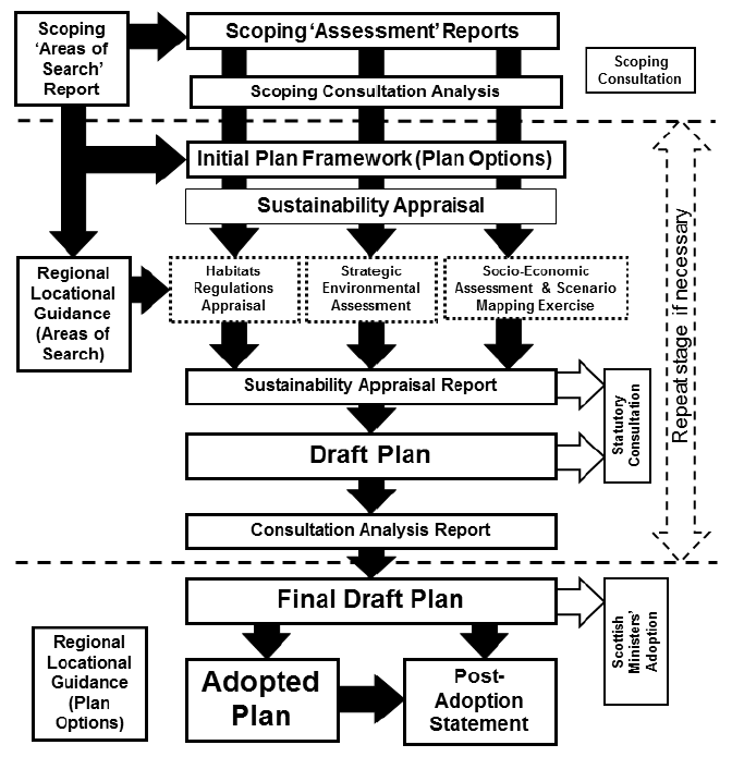 Figure 2 Marine Scotland's sectoral marine planning process Figure 2 Marine Scotland's sectoral marine planning process