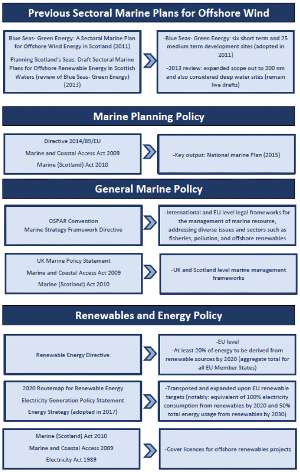 Figure 5 Policy context of the sectoral marine plan Figure 5 Policy context of the sectoral marine plan