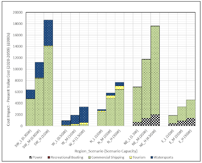 Figure 6 Regionally-scaled sector potential negative economic impacts (present value over assessment period (£000s) Figure 6 Regionally-scaled sector potential negative economic impacts (present value over assessment period (£000s)