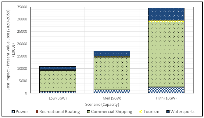 Figure 7 Nationally scaled sector potential negative economic impacts (present value over assessment period (£000s) Figure 7 Nationally scaled sector potential negative economic impacts (present value over assessment period (£000s)
