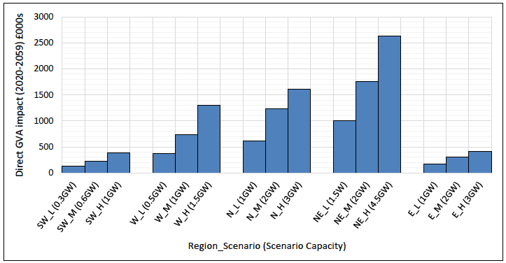Figure 8 Regionally-scaled direct GVA impacts on commercial fisheries (GVA impact over assessment period (£000s) Figure 8 Regionally-scaled direct GVA impacts on commercial fisheries (GVA impact over assessment period (£000s)