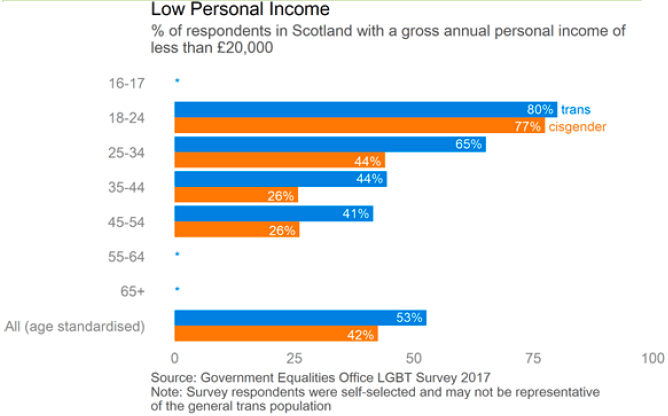 Low Personal Income