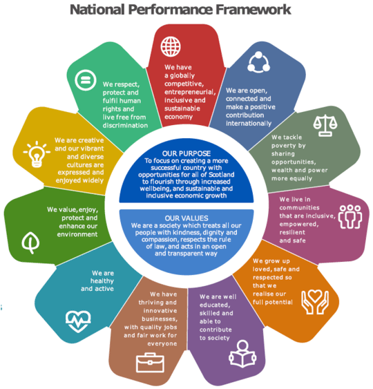 The illustration of Scotland’s National Performance Framework shows the national Purpose, Values and Outcomes which drive all Scottish Government activity.  Scottish Forestry fits within this framework