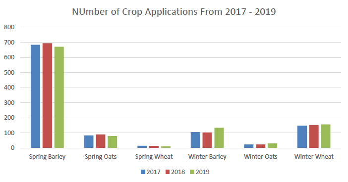 Table 1 - Number of Crop Applications From 2017 - 2019