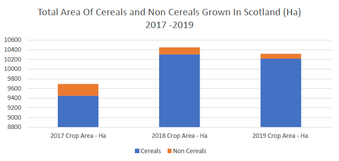 Table 3 - Total Area Of Cereals and Non Cereals Grown In Scotland (Ha)2017 -2019