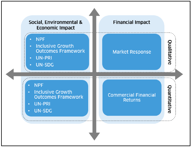 Figure 3: The Bank’s performance could be demonstrated with reference to the NPF, Inclusive Growth Outcomes Framework, UN PRI and UN SDG.