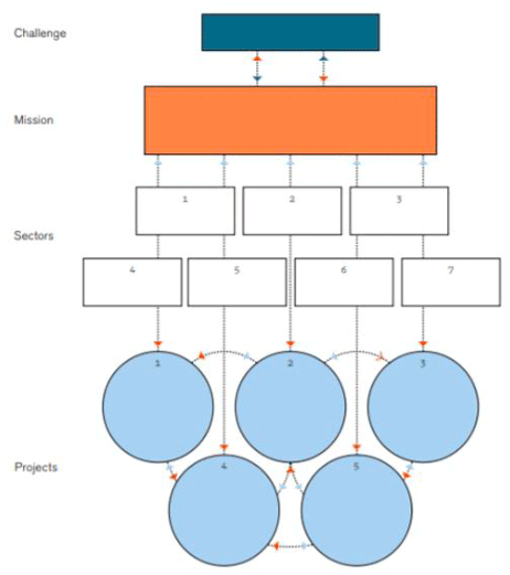 Figure 4: Diagram indicating how a mission relates to its corresponding grand challenge, sectors and projects. 