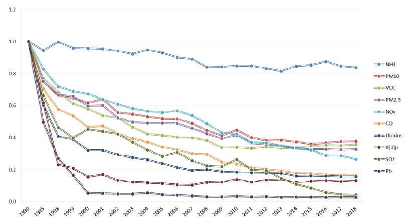 This is a graph showing changes in emissions for 10 air pollutants in Scotland between 1990 and 2018.
