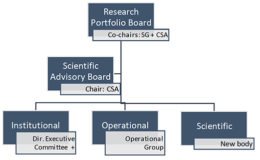 Diagram illustrating the five Research Themes, and the 24 constituent Research Topics which sit within them