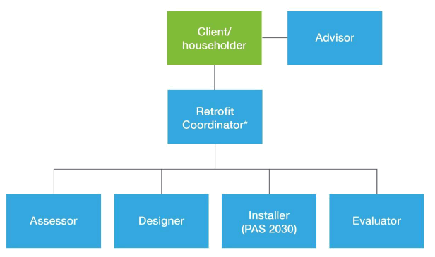 Flow chart showing the interactions in the role of a retrofit coordinator between a client and the assessor, designer, installer and evaluator.