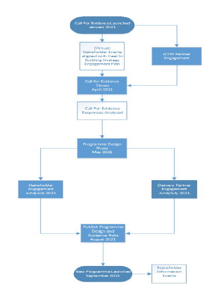 Flowchart showing the steps taken to launch the new programme. This starts with the launch of the call for evidence in January 2021 followed by analysis of responses to the consultation. After this process the programme design phase is due to begin in May 2021 accompanied by a period of stakeholder engagement to produce the final programme design due to be launched in September 2021.