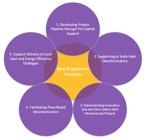 The diagram provides an overview of the strategic priorities within the next funding programme which are explained in further detail within the Call for Evidence.