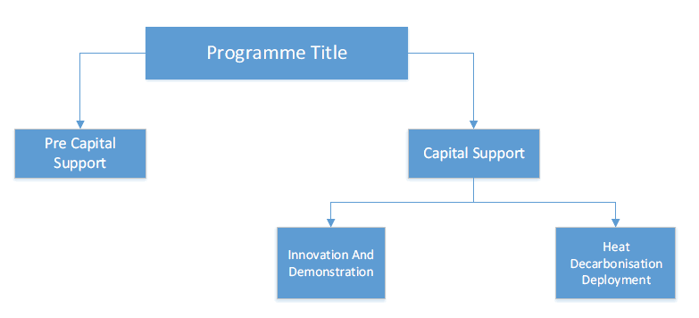 Flowchart showing the proposed new programme structure with a distinction between pre Capital support and Capital support, and further how the Capital support will split to aid innovation and demonstration, as well as heat decarbonisation deployment.