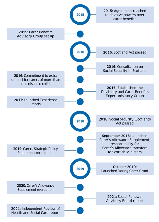 This shows the key dates and activity set out below on a timeline from 2015 to 2021.