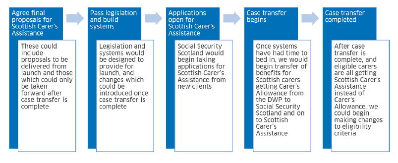 This shows the stages of delivering Scottish Carer’s Assistance and when changes can be made. 