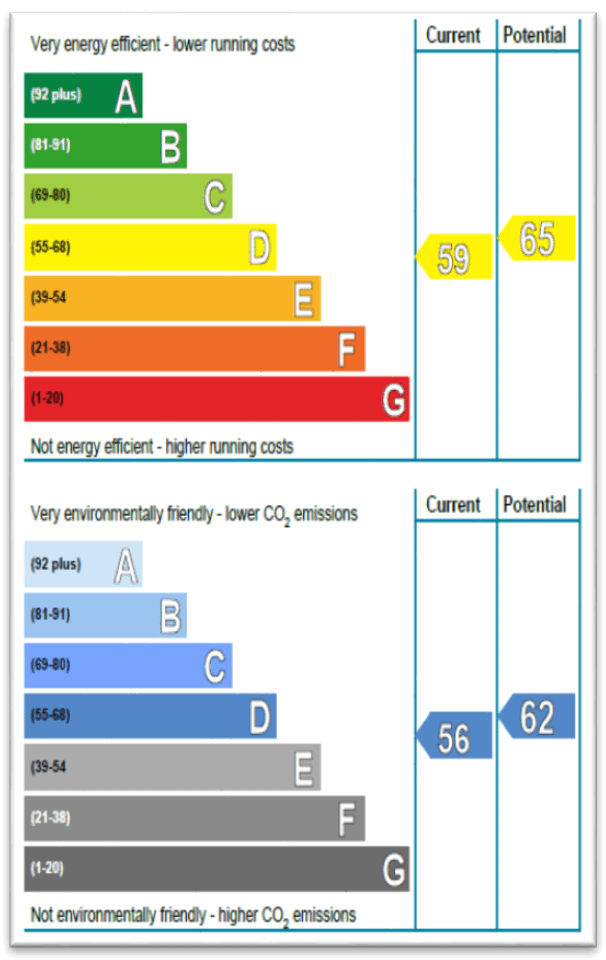 Diagram explaining what Domestic Energy Performance Certificates (EPCs) are, including charts which show energy efficiency and environmental impact rating metrics on a current Energy Performance Certificate (EPC)