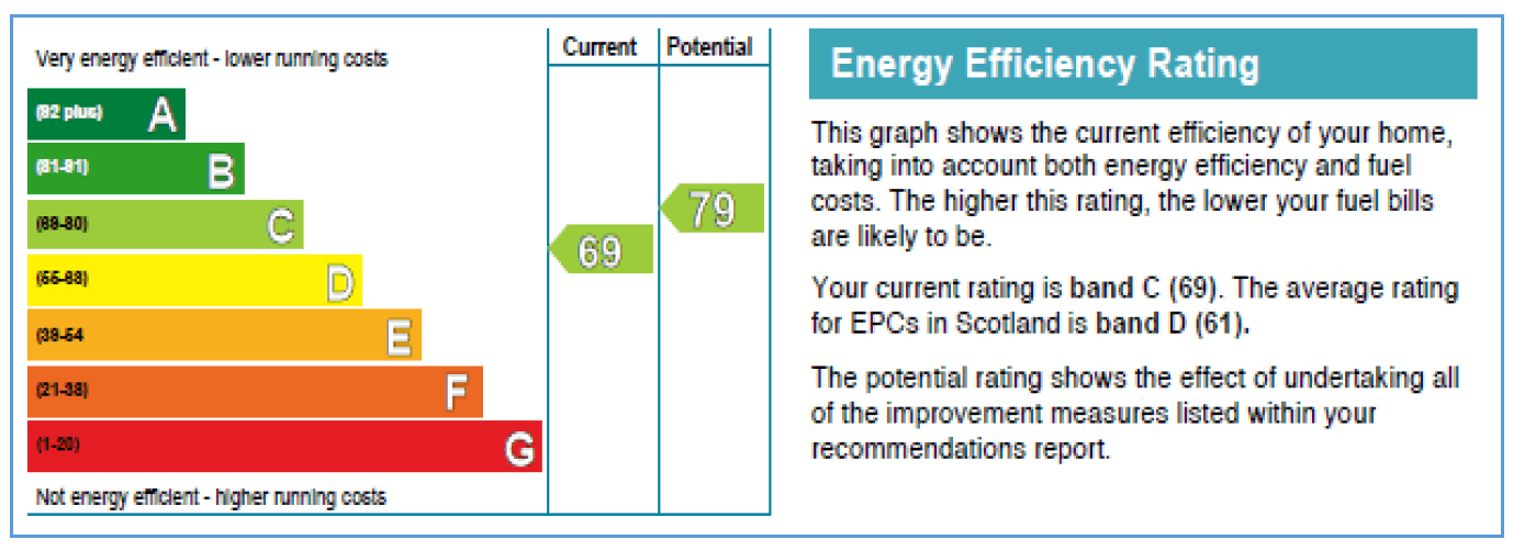 Diagram showing the current Energy Efficiency Rating (EER) which is displayed on the Energy Performance Certificate (EPC)