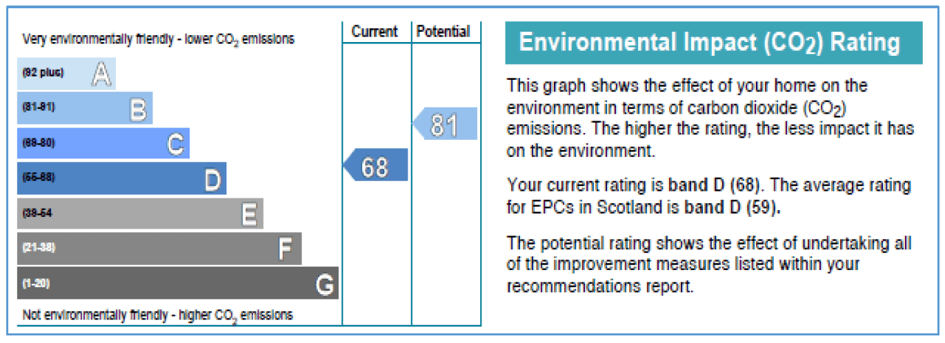 Diagram showing the current Environmental Impact Rating (EIR) which is displayed on the Energy Performance Certificate (EPC)