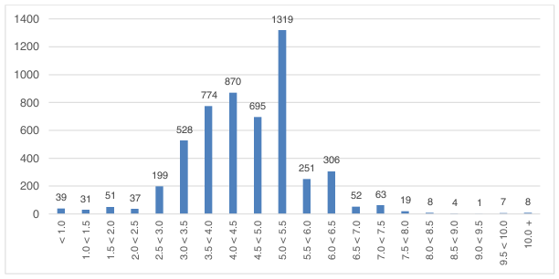 Bar chart shows tested infiltration rates of new homes completed in 2020 to 2021. Infiltration is expressed in units defined as ‘cubic metres per hour per metre squared of envelope area at a pressure difference of fifty Pascals’. Most tested homes sit within a range of 3 to 5 units. Homes within the range of 5 to 5.5 units were the biggest single element reported, followed by homes within the range of 4 to 4.5 units.