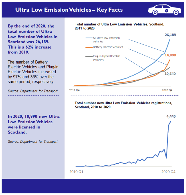Line graph showing the total number of Ultra Low Emissions Vehicles, in Scotland, from 2011 to 2020. In 2020, all Ultra Low Emission vehicles in Scotland were 26,189 (a 62% increase from 2019), with 14,808 Battery Electric Vehicles (97% increase from 2019) and 10,640 Plug-in Hybrid Electric Vehicles (36% increase from 2019).  The second line graph shows the total number of new Ultra Low Emission vehicles licensed from 2010 to 2020.  The total number for 2020 was 10990.