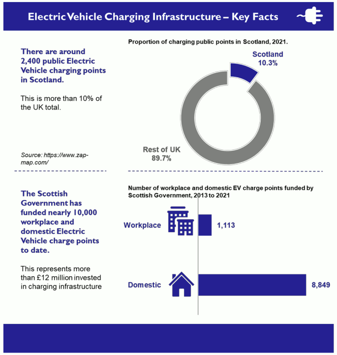 The first graph shows that there are around 2,400 public Electric Vehicle charging points in Scotland, which is 10.3% of the total for the UK.
The second graph highlights that the Scottish Government has funded nearly 10,000 workplace and domestic Electric Vehicle charge points (1,113 workplaces and 8,849 domestic charge points), which represents more than £12 million invested in charging infrastructure.