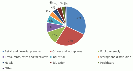 This is a pie chart showing the estimated number of non-domestic heat controlled premises in Scotland.
Retail and financial premises (32%)
Offices and workplaces (27%)
Public assembly (11%)
Restaurants, cafes and takeaways (8%)
Industrial (6%)
Storage and distribution (4%)
Hotels (4%)
Education (4%)
Healthcare (3%)
Other (1%)