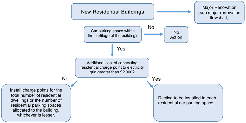 A flowchart demonstrating the proposal for New Residential Buildings.