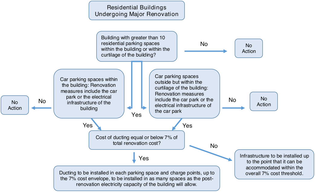 A flowchart demonstrating the proposal for Residential Buildings undergoing major renovation).