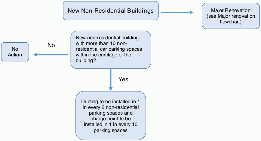 A flowchart demonstrating the proposal for New Non-Residential Buildings.