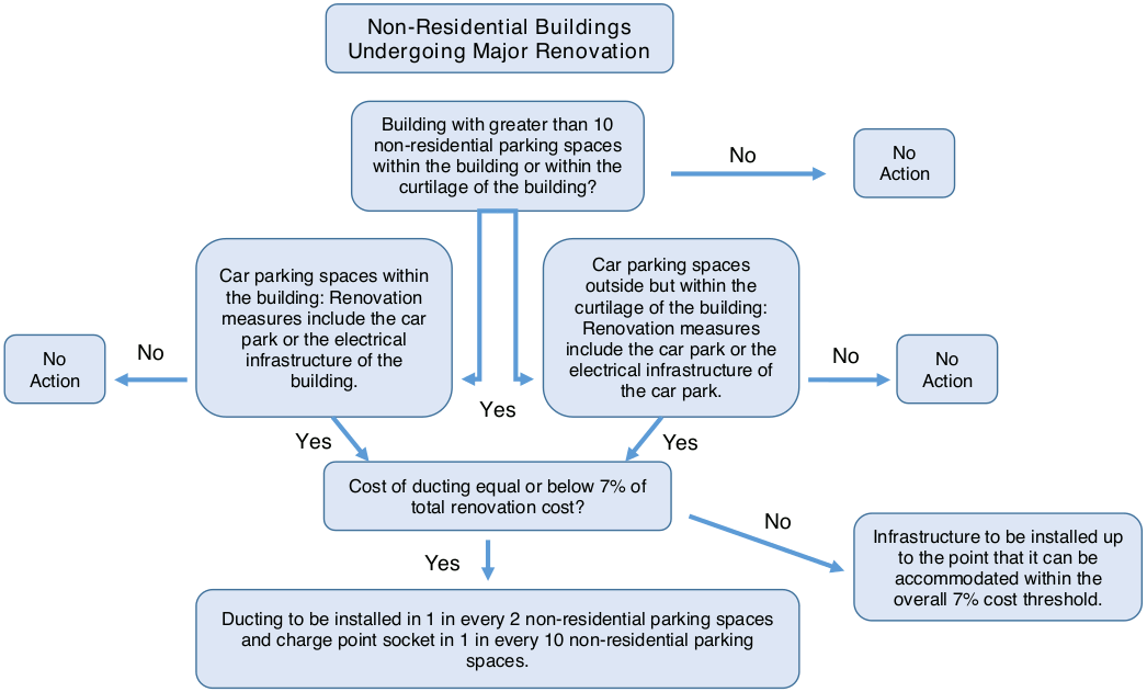 A flowchart demonstrating the proposal for Non-Residential Buildings undergoing major renovation.