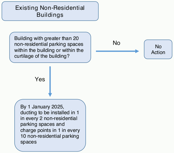 A flowchart demonstrating the proposal for Existing Non-Residential Buildings.