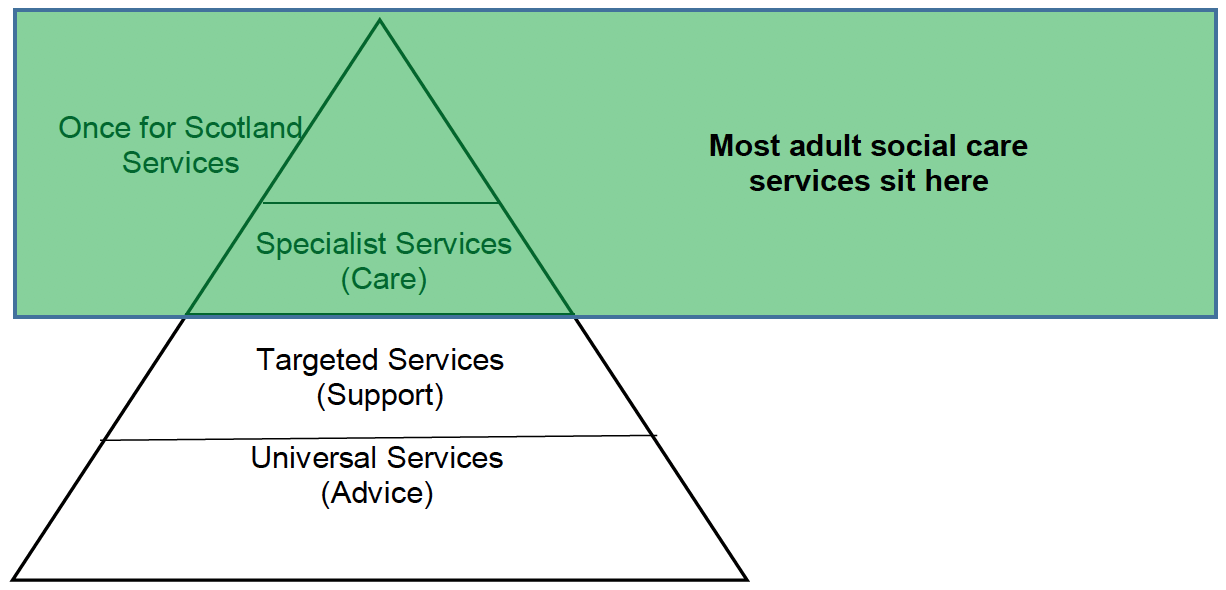 A pyramid divided into four layers.  The top, smallest, layer is labelled “Once for Scotland Services”, second “Specialist Services (Care)”.  These two layers are included in a box saying “most adult care services sit here”.  The third layer is “Targeted Services (Support)" and the bottom “Universal Services (Advice)"