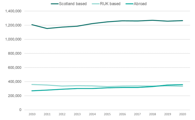 Figure 2 is a graph noting the number of businesses owned by people within Scotland and from abroad between 2000 and 2020. Between March 2019 and March 2020, the number of Abroad-owned businesses in Scotland increased from 2,870 to 3,010.