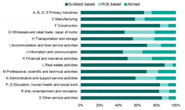 Figure 3 notes the share of employment in Abroad-owned businesses, by industry sector in 2020. It highlights that 34.5 per cent of Scottish ‘Information and communication’ employment as at March 2020 was in Abroad-owned businesses, compared to 2.6 per cent of Scottish ‘Real estate activities’ employment.