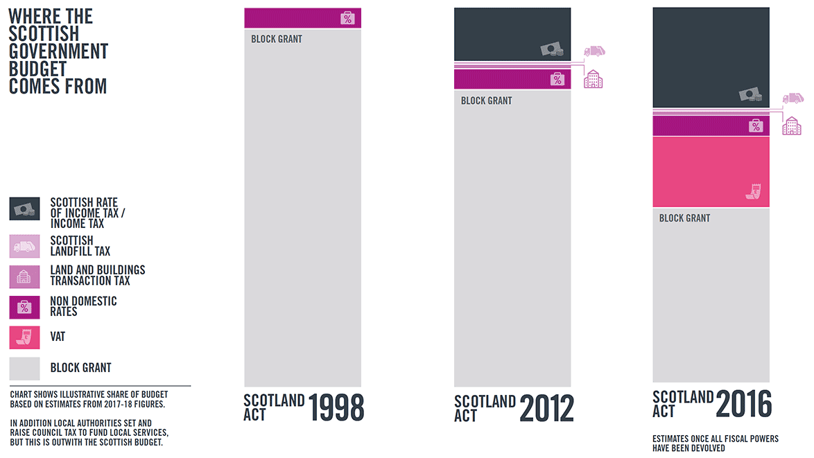 A graphic showing where the funding for the Scottish Budget comes from, comparing the years 1998, 2012 and 2016 following devolution of powers